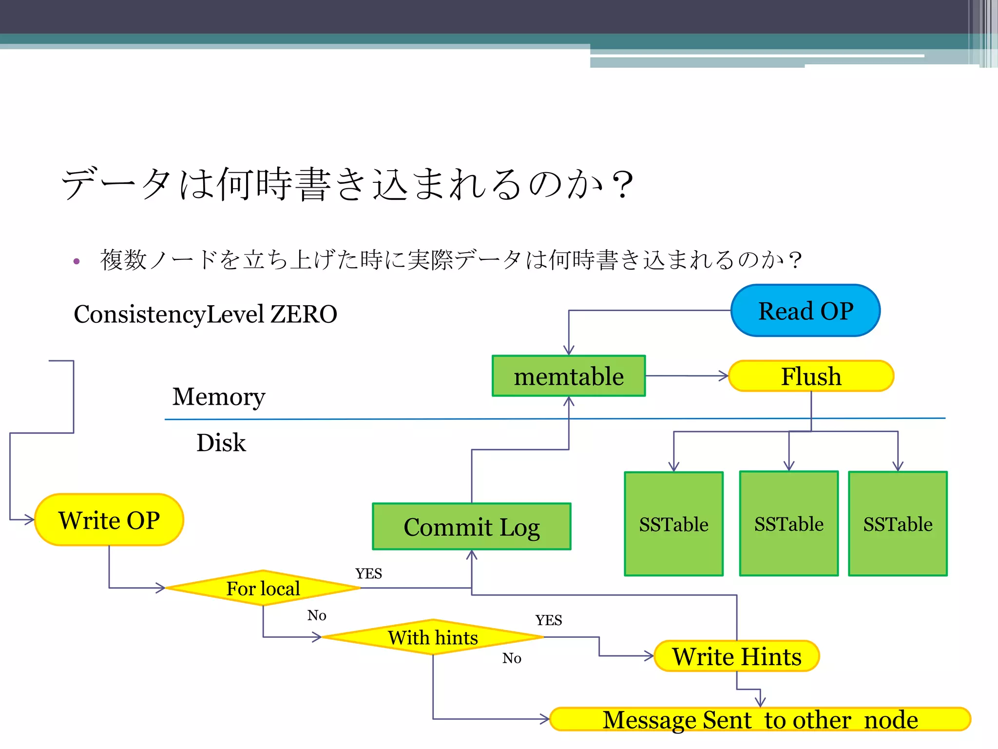データは何時書き込まれるのか？複数ノードを立ち上げた時に実際データは何時書き込まれるのか？ReadOPConsistencyLevelZEROmemtableFlushMemoryDiskSSTableSSTableSSTableWriteOPCommitLogYESForlocalNoYESWithhintsWriteHintsNoMessageSenttoothernode