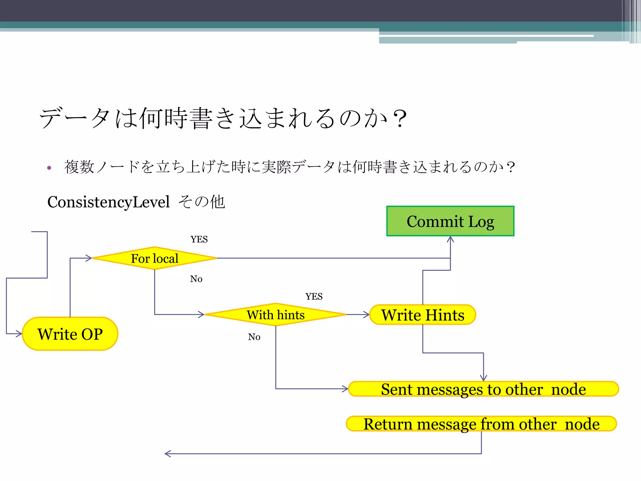 データは何時書き込まれるのか？複数ノードを立ち上げた時に実際データは何時書き込まれるのか？ConsistencyLevel  その他CommitLogYESForlocalNoYESWithhintsWriteHintsWriteOPNoSentmessagestoothernodeReturnmessagefromothernode
