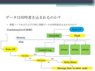 データは何時書き込まれるのか？複数ノードを立ち上げた時に実際データは何時書き込まれるのか？ReadOPConsistencyLevelZEROmemtableFlushMemoryDiskSSTableSSTableSSTableWriteOPCommitLogYESForlocalNoYESWithhintsWriteHintsNoMessageSenttoothernode