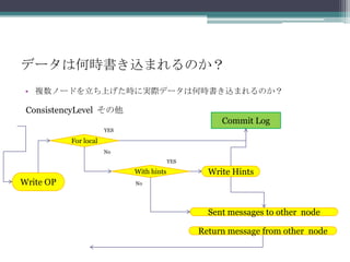 データは何時書き込まれるのか？複数ノードを立ち上げた時に実際データは何時書き込まれるのか？ConsistencyLevel  その他CommitLogYESForlocalNoYESWithhintsWriteHintsWriteOPNoSentmessagestoothernodeReturnmessagefromothernode