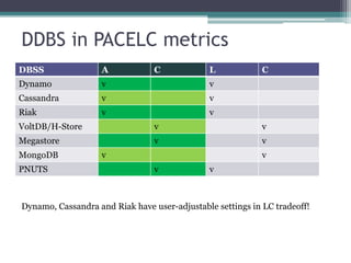 DDBS in PACELC metrics
DBSS                A            C            L             C
Dynamo              v                         v
Cassandra           v                         v
Riak                v                         v
VoltDB/H-Store                   v                          v
Megastore                        v                          v
MongoDB             v                                       v
PNUTS                            v            v



Dynamo, Cassandra and Riak have user-adjustable settings in LC tradeoff!
 