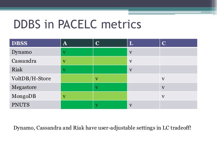 Consistency tradeoffs in modern distributed database system design