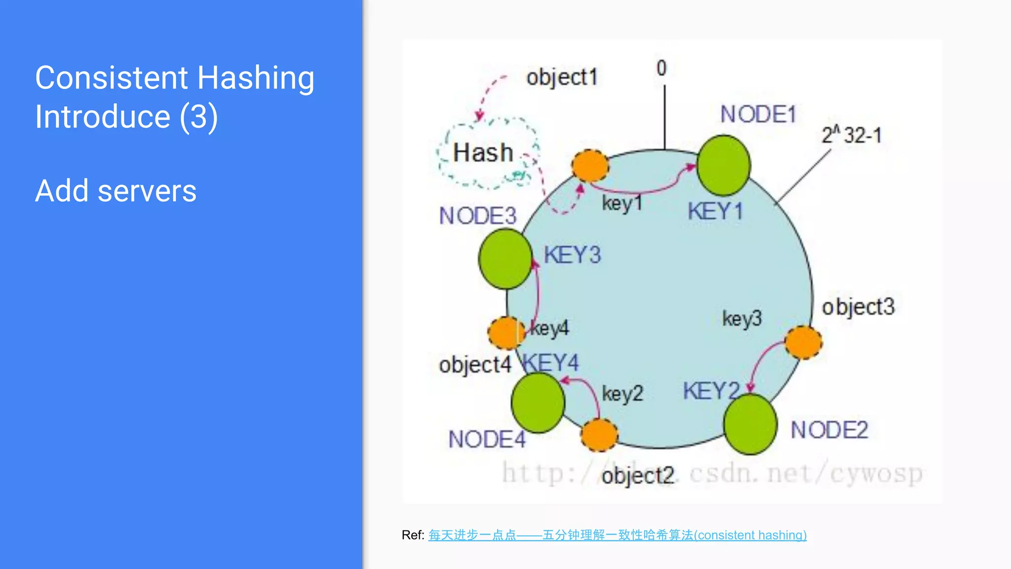 Consistent Hashing
Introduce (3)
Add servers
Ref: 每天进步一点点——五分钟理解一致性哈希算法(consistent hashing)
 