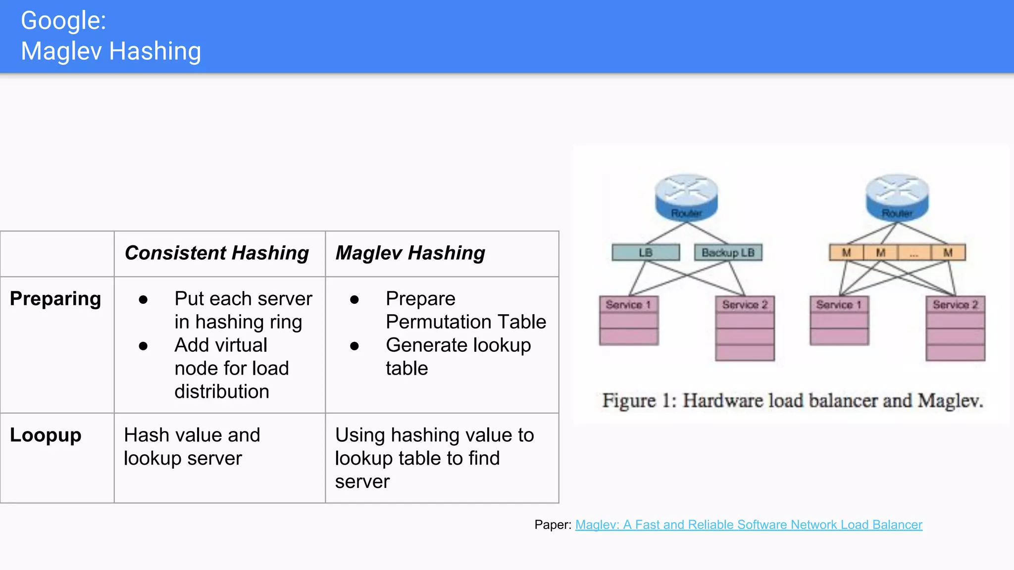 Google:
Maglev Hashing
Paper: Maglev: A Fast and Reliable Software Network Load Balancer
Consistent Hashing Maglev Hashing
Preparing ● Put each server
in hashing ring
● Add virtual
node for load
distribution
● Prepare
Permutation Table
● Generate lookup
table
Loopup Hash value and
lookup server
Using hashing value to
lookup table to find
server
 