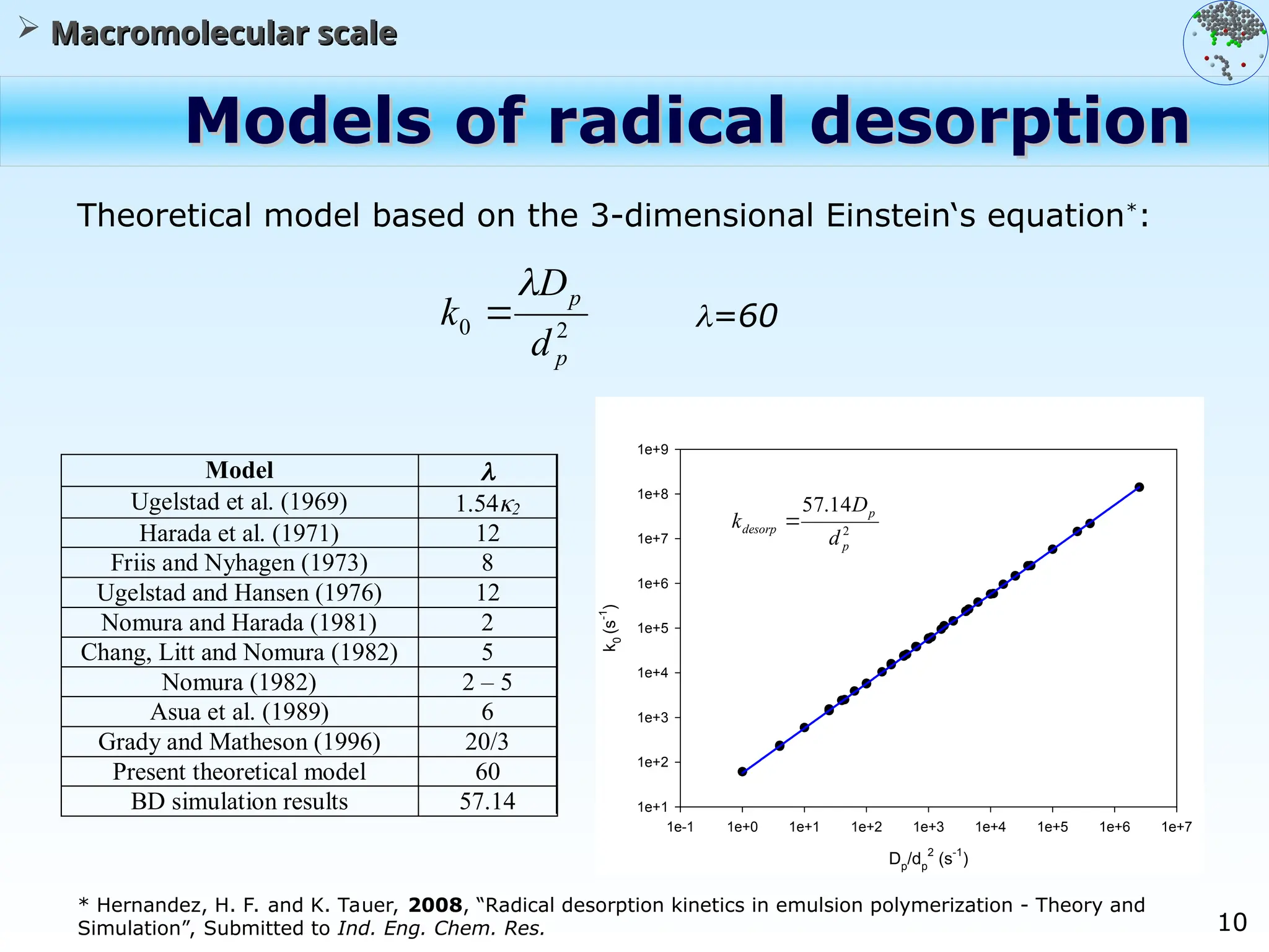 10
Models of radical desorption
Models of radical desorption
2
0
p
p
d
D
k


 Macromolecular scale
Macromolecular scale
* Hernandez, H. F. and K. Tauer, 2008, “Radical desorption kinetics in emulsion polymerization - Theory and
Simulation”, Submitted to Ind. Eng. Chem. Res.
Theoretical model based on the 3-dimensional Einstein‘s equation*
:
Model 
Ugelstad et al. (1969) 1.542
Harada et al. (1971) 12
Friis and Nyhagen (1973) 8
Ugelstad and Hansen (1976) 12
Nomura and Harada (1981) 2
Chang, Litt and Nomura (1982) 5
Nomura (1982) 2 – 5
Asua et al. (1989) 6
Grady and Matheson (1996) 20/3
Present theoretical model 60
BD simulation results 57.14
Dp
/dp
2
(s-1
)
1e-1 1e+0 1e+1 1e+2 1e+3 1e+4 1e+5 1e+6 1e+7
k
0
(s
-1
)
1e+1
1e+2
1e+3
1e+4
1e+5
1e+6
1e+7
1e+8
1e+9
2
14
.
57
p
p
desorp
d
D
k 
=60
 
