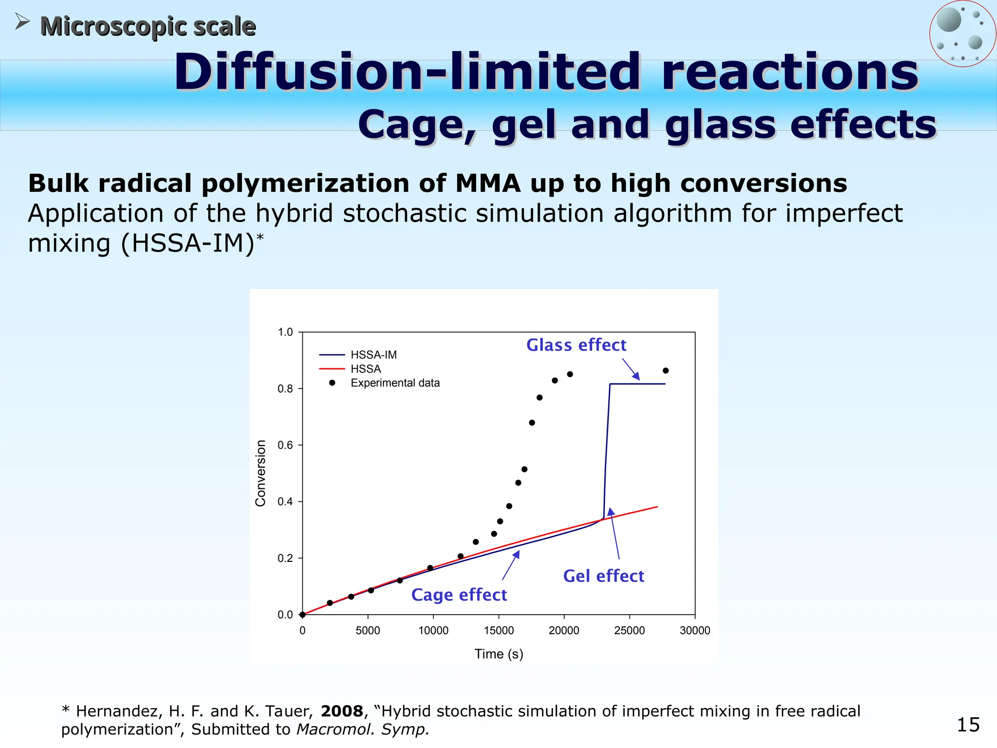 15
Diffusion-limited reactions
Diffusion-limited reactions
Cage, gel and glass effects
Cage, gel and glass effects
 Microscopic scale
Microscopic scale
Time (s)
0 5000 10000 15000 20000 25000 30000
Conversion
0.0
0.2
0.4
0.6
0.8
1.0
HSSA-IM
HSSA
Experimental data
Cage effect
Gel effect
Glass effect
* Hernandez, H. F. and K. Tauer, 2008, “Hybrid stochastic simulation of imperfect mixing in free radical
polymerization”, Submitted to Macromol. Symp.
Bulk radical polymerization of MMA up to high conversions
Application of the hybrid stochastic simulation algorithm for imperfect
mixing (HSSA-IM)*
 