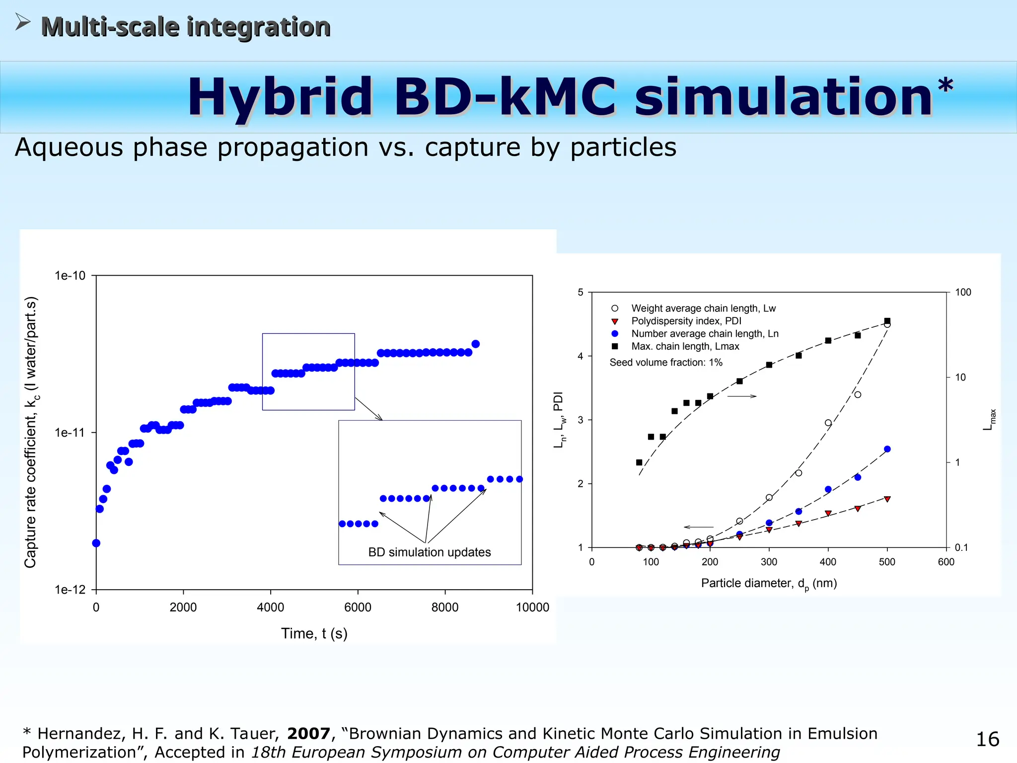 16
Hybrid BD-kMC simulation
Hybrid BD-kMC simulation*
*
Time, t (s)
0 2000 4000 6000 8000 10000
Capture
rate
coefficient,
k
c
(l
water/part.s)
1e-12
1e-11
1e-10
BD simulation updates
 Multi-scale integration
Multi-scale integration
Aqueous phase propagation vs. capture by particles
Particle diameter, dp (nm)
0 100 200 300 400 500 600
L
n
,
L
w
,
PDI
1
2
3
4
5
L
max
0.1
1
10
100
Weight average chain length, Lw
Polydispersity index, PDI
Number average chain length, Ln
Max. chain length, Lmax
Seed volume fraction: 1%
* Hernandez, H. F. and K. Tauer, 2007, “Brownian Dynamics and Kinetic Monte Carlo Simulation in Emulsion
Polymerization”, Accepted in 18th European Symposium on Computer Aided Process Engineering
 