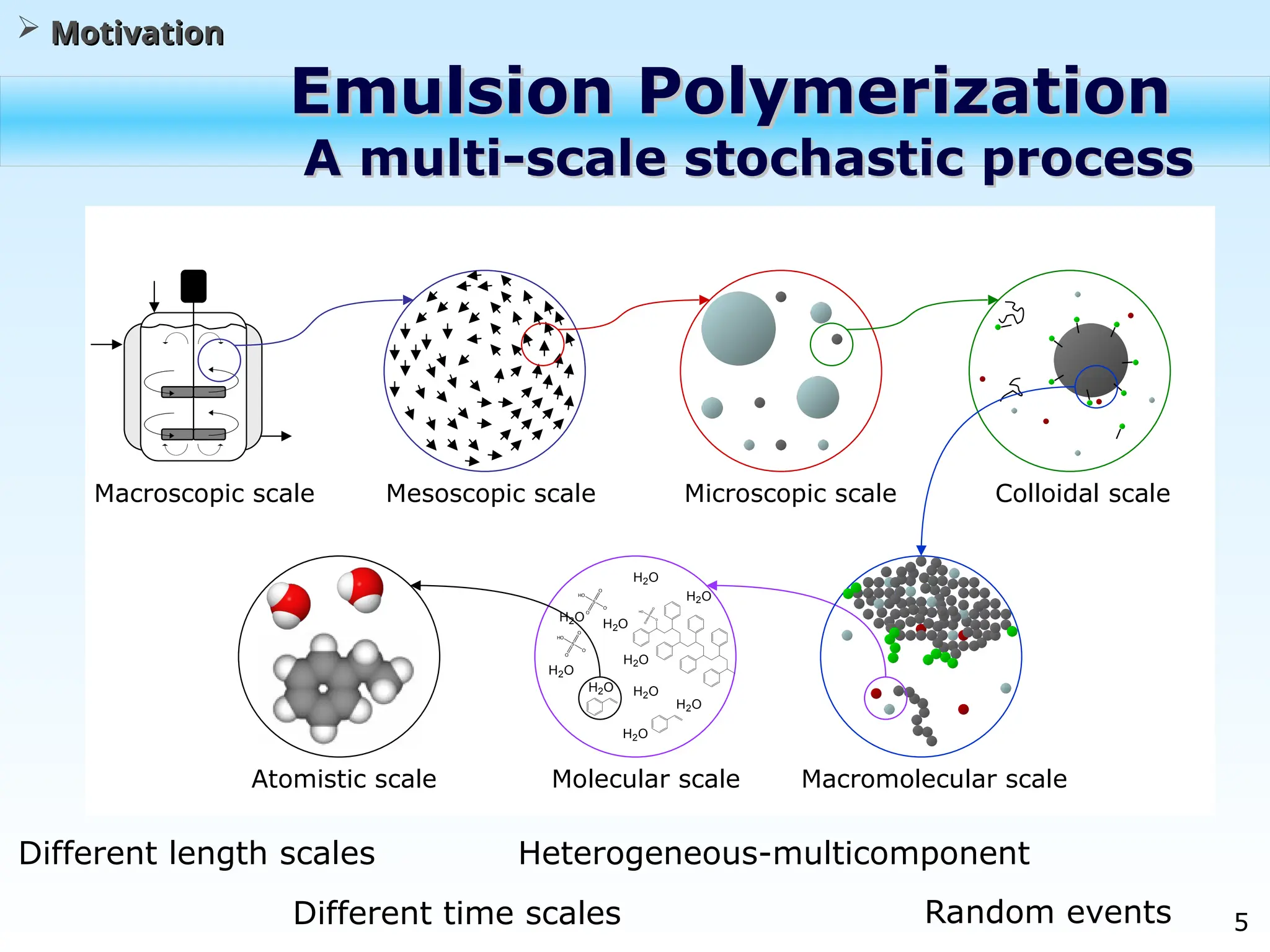5
Macroscopic scale Mesoscopic scale Microscopic scale Colloidal scale
Molecular scale
O-
S
O
O
HO
O-
S
O
O
HO
O
S
O
O
HO
H2O
H2O
H2O
H2O
H2O
H2O
H2O
H2O
H2O
H2O
Emulsion Polymerization
Emulsion Polymerization
A multi-scale stochastic process
A multi-scale stochastic process
Macromolecular scale
Atomistic scale
Different length scales
 Motivation
Motivation
Heterogeneous-multicomponent
Different time scales Random events
 