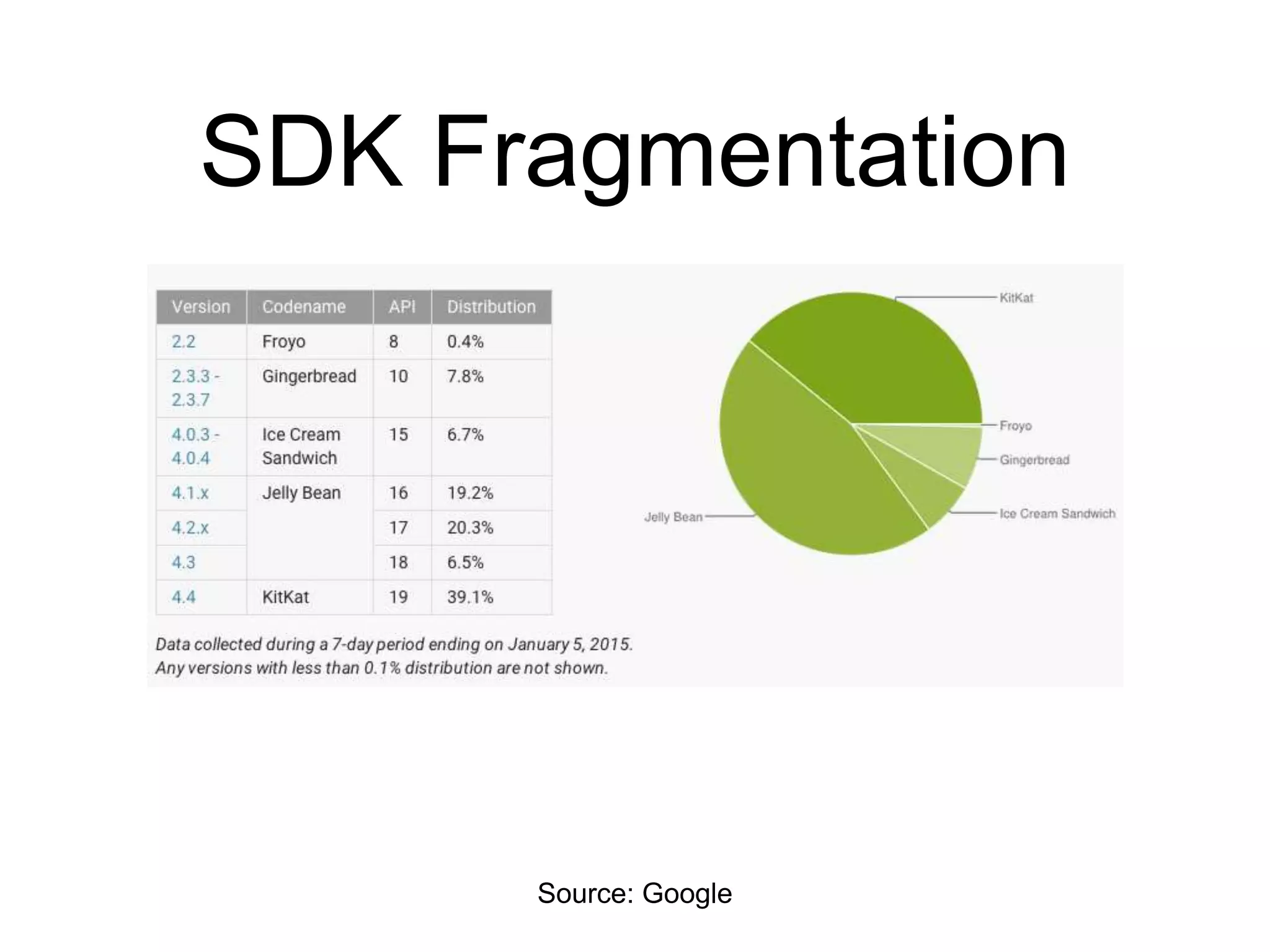 SDK Fragmentation
Source: Google
 