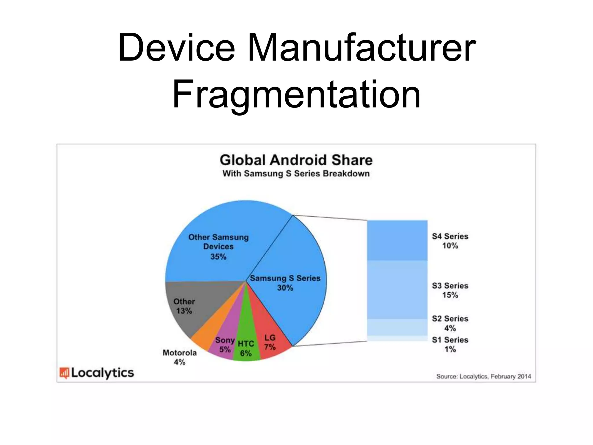 Device Manufacturer
Fragmentation
 