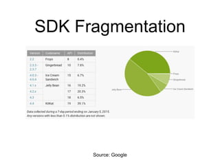 SDK Fragmentation
Source: Google
 