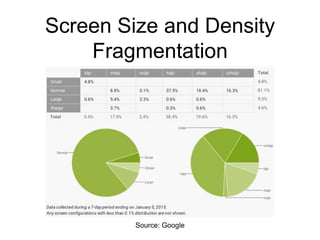 Screen Size and Density
Fragmentation
Source: Google
 