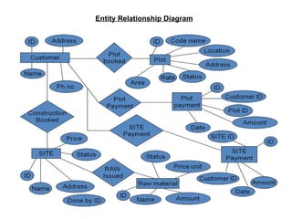 Entity Relationship Diagram   
