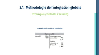 3.1. Méthodologie de l’intégration globale
Exemple (contrôle exclusif)
Présentation du bilan consolidé :
 