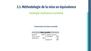 3.3. Méthodologie de la mise en équivalence
Exemple (influence notable)
Présentation du bilan consolidé :
 