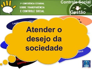 Controle Social

                  Gestão
              Incrementar a
            transparência da
                  gestão

Atender o
desejo da
sociedade
 