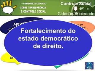 Controle Social

           Cidadão/Sociedade



 Fortalecimento do
estado democrático
     de direito.
 