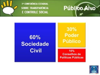 Público Alvo


                30%
  60%          Poder
              Público
Sociedade
   Civil           10%
             Conselhos de
            Políticas Públicas
 