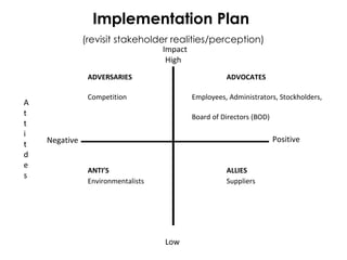 Implementation Plan
(revisit stakeholder realities/perception)
ADVERSARIES ADVOCATES
Competition Employees, Administrators, Stockholders,
Board of Directors (BOD)
ANTI’S ALLIES
Environmentalists Suppliers
High
Low
Negative Positive
A
t
t
i
t
d
e
s
Impact
 