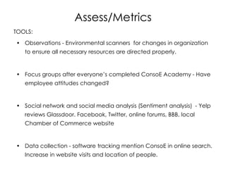 Assess/Metrics
TOOLS:
• Observations - Environmental scanners for changes in organization
to ensure all necessary resources are directed properly.
• Focus groups after everyone’s completed ConsoE Academy - Have
employee attitudes changed?
• Social network and social media analysis (Sentiment analysis) - Yelp
reviews Glassdoor. Facebook, Twitter, online forums, BBB, local
Chamber of Commerce website
• Data collection - software tracking mention ConsoE in online search.
Increase in website visits and location of people.
 