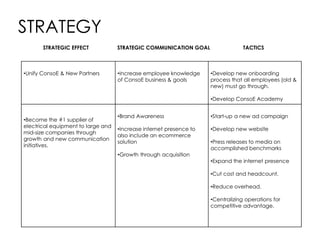 STRATEGY
•Unify ConsoE & New Partners •Increase employee knowledge
of ConsoE business & goals
•Develop new onboarding
process that all employees (old &
new) must go through.
•Develop ConsoE Academy
•Become the #1 supplier of
electrical equipment to large and
mid-size companies through
growth and new communication
initiatives.
•Brand Awareness
•Increase internet presence to
also include an ecommerce
solution
•Growth through acquisition
•Start-up a new ad campaign
•Develop new website
•Press releases to media on
accomplished benchmarks
•Expand the internet presence
•Cut cost and headcount.
•Reduce overhead.
•Centralizing operations for
competitive advantage.
STRATEGIC EFFECT STRATEGIC COMMUNICATION GOAL TACTICS
 