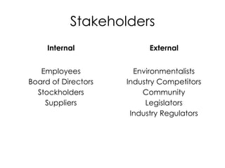 Stakeholders
Internal
Employees
Board of Directors
Stockholders
Suppliers
External
Environmentalists
Industry Competitors
Community
Legislators
Industry Regulators
 