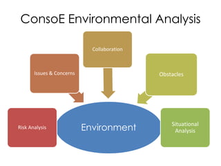 ConsoE Environmental Analysis
EnvironmentRisk Analysis
Issues & Concerns
Collaboration
Obstacles
Situational
Analysis
 
