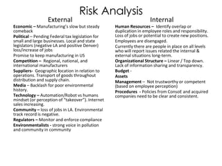 Risk Analysis
External
Economic – Manufacturing’s slow but steady
comeback
Political – Pending Federal tax legislation for
small and large businesses. Local and state
legislators (negative LA and positive Denver)
loss/increase of jobs
Promise to keep manufacturing in US
Competition – Regional, national, and
international manufacturers
Suppliers- Geographic location in relation to
operations. Transport of goods throughout
distribution and supply chain.
Media – Backlash for poor environmental
history.
Technology – Automation/Robot vs humans
mindset (or perception of “takeover”). Internet
sales increasing.
Community – loss of jobs in LA. Environmental
track record is negative.
Regulators – Monitor and enforce compliance
Environmentalists - strong voice in pollution
and community in community
Internal
Human Resources – Identify overlap or
duplication in employee roles and responsibility.
Loss of jobs or potential to create new positions.
Employees are disengaged.
Currently there are people in place on all levels
who will report issues related the internal &
external situations long-term.
Organizational Structure – Linear / Top down.
Lack of information sharing and transparency.
Budget -
Assets
Management – Not trustworthy or competent
(based on employee perception)
Procedures - Policies from ConsoE and acquired
companies need to be clear and consistent.
 