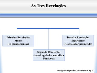 As Tres Revelações




Primeira Revelação:                                   Terceira Revelação:
      Moises                                              Espiritismo
 (10 mandamentos)                                   (Consolador prometido)


                          Segunda Revelação:
                       Jesus-Legislador moralista
                               Parábolas



                                          Evangelho Segundo Espiritismo- Cap 1
 