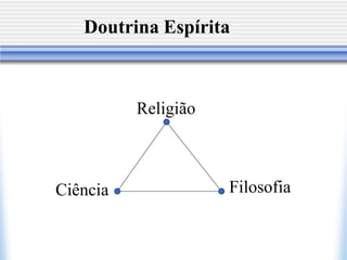 Doutrina Espírita



          Religião



Ciência              Filosofia
 