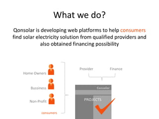 What we do?
Qonsolar is developing web platforms to help consumers
find solar electricity solution from qualified providers and
also obtained financing possibility
Home Owners
Bussiness
Non-Profit PROJECTS
Provider Finance
consumers
Consolar
 