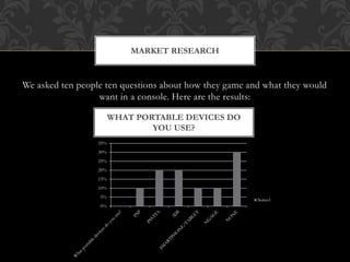We asked ten people ten questions about how they game and what they would
want in a console. Here are the results:
MARKET RESEARCH
0%
5%
10%
15%
20%
25%
30%
35%
Series1
WHAT PORTABLE DEVICES DO
YOU USE?
 