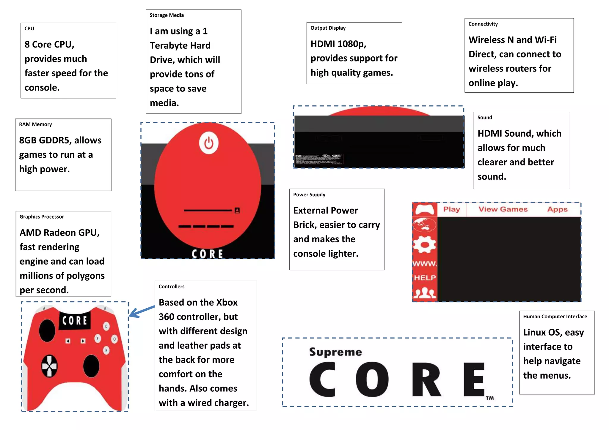 CPU
8 Core CPU,
provides much
faster speed for the
console.
RAM Memory
8GB GDDR5, allows
games to run at a
high power.
Graphics Processor
AMD Radeon GPU,
fast rendering
engine and can load
millions of polygons
per second.
Output Display
HDMI 1080p,
provides support for
high quality games.
Sound
HDMI Sound, which
allows for much
clearer and better
sound.
Storage Media
I am using a 1
Terabyte Hard
Drive, which will
provide tons of
space to save
media.
Power Supply
External Power
Brick, easier to carry
and makes the
console lighter.
Controllers
Based on the Xbox
360 controller, but
with different design
and leather pads at
the back for more
comfort on the
hands. Also comes
with a wired charger.
Connectivity
Wireless N and Wi-Fi
Direct, can connect to
wireless routers for
online play.
Human Computer Interface
Linux OS, easy
interface to
help navigate
the menus.