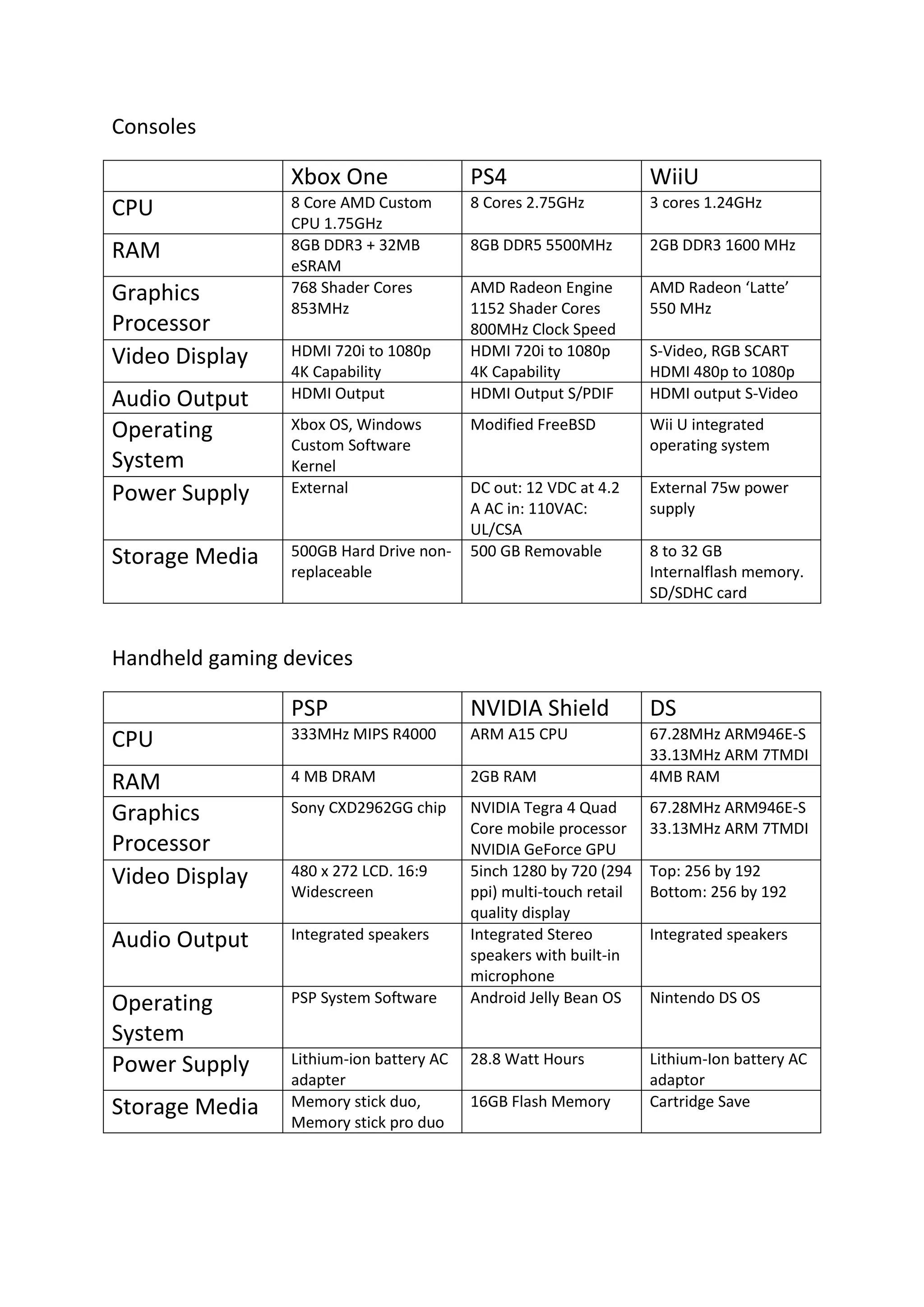 Consoles
Xbox One PS4 WiiU
CPU 8 Core AMD Custom
CPU 1.75GHz
8 Cores 2.75GHz 3 cores 1.24GHz
RAM 8GB DDR3 + 32MB
eSRAM
8GB DDR5 5500MHz 2GB DDR3 1600 MHz
Graphics
Processor
768 Shader Cores
853MHz
AMD Radeon Engine
1152 Shader Cores
800MHz Clock Speed
AMD Radeon ‘Latte’
550 MHz
Video Display HDMI 720i to 1080p
4K Capability
HDMI 720i to 1080p
4K Capability
S-Video, RGB SCART
HDMI 480p to 1080p
Audio Output HDMI Output HDMI Output S/PDIF HDMI output S-Video
Operating
System
Xbox OS, Windows
Custom Software
Kernel
Modified FreeBSD Wii U integrated
operating system
Power Supply External DC out: 12 VDC at 4.2
A AC in: 110VAC:
UL/CSA
External 75w power
supply
Storage Media 500GB Hard Drive non-
replaceable
500 GB Removable 8 to 32 GB
Internalflash memory.
SD/SDHC card
Handheld gaming devices
PSP NVIDIA Shield DS
CPU 333MHz MIPS R4000 ARM A15 CPU 67.28MHz ARM946E-S
33.13MHz ARM 7TMDI
RAM 4 MB DRAM 2GB RAM 4MB RAM
Graphics
Processor
Sony CXD2962GG chip NVIDIA Tegra 4 Quad
Core mobile processor
NVIDIA GeForce GPU
67.28MHz ARM946E-S
33.13MHz ARM 7TMDI
Video Display 480 x 272 LCD. 16:9
Widescreen
5inch 1280 by 720 (294
ppi) multi-touch retail
quality display
Top: 256 by 192
Bottom: 256 by 192
Audio Output Integrated speakers Integrated Stereo
speakers with built-in
microphone
Integrated speakers
Operating
System
PSP System Software Android Jelly Bean OS Nintendo DS OS
Power Supply Lithium-ion battery AC
adapter
28.8 Watt Hours Lithium-Ion battery AC
adaptor
Storage Media Memory stick duo,
Memory stick pro duo
16GB Flash Memory Cartridge Save
 