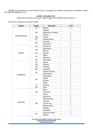Art. 20. O Comitê definirá, em sua primeira reunião, o cronograma de trabalho e sua agenda de atividades. (Origem:
PRT MS/GM 3305/2009, Art. 5º)
ANEXO 1 DO ANEXO XVI
Número de Consultórios de Rua por Cidade (Origem: PRT MS/GM 122/2012, Anexo 1)
Número de Consultórios de Rua por Cidade
Região Estado Município nº CR
CENTRO OESTE
DF Brasília 3
GO
Anápolis 1
Aparecida de Goiânia 1
Goiânia 4
MG Cuiabá 1
MT Várzea Grande 1
MS
Corumbá 1
Ponta Porã 1
NORTE
AC Rio Branco 1
AM
Manacapuru 1
Manaus 1
AP Macapá 1
PA
Belém 1
Santarém 1
RO Porto Velho 1
NORDESTE
AL Maceió 4
BA Salvador 4
CE Fortaleza 3
MA Imperatriz 1
PB
Campina Grande 1
João Pessoa 2
PE
Camaragibe 1
Olinda 1
Paulista 1
Recife 1
PI Teresina 1
RN Natal 1
SUDESTE
ES
Serra 1
Vila Velha 1
Vitória 1
MG
Barbacena 1
Belo Horizonte 2
Janaúba 1
Juiz de Fora 1
Montes Claros 1
Uberaba 1
Uberlândia 1
RJ
Duque de Caxias 1
Itaboraí 1
 