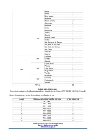 Macaé 1
Niterói 1
Nova Iguaçu 1
Resende 1
Rio de Janeiro 2
SP
Campinas 2
Diadema 2
Embu 1
Guarulhos 2
Jundiaí 1
Osasco 1
Ribeirão Preto 1
Santos 1
São Bernardo do Campo 1
São José do Rio Preto 1
São José dos Campos 1
São Paulo 2
Sorocaba 1
Suzano 1
SUL
PR
Cascavel 1
Curitiba 1
Maringá 1
RS
Caxias do Sul 1
Pelotas 1
Porto Alegre 2
Uruguaiana 1
Viamão 1
SC
Blumenau 1
Criciúma 1
Florianópolis 1
Joinville 1
TOTAL 92
ANEXO 2 DO ANEXO XVI
Número de equipes em função da população em situação de rua (Origem: PRT MS/GM 122/2012, Anexo 2)
Número de equipes em função da população em situação de rua
FAIXA POPULAÇÃO EM SITUAÇÃO DE RUA N° DE EQUIPES
1 80 - 1000 1
2 1001 - 2000 2
3 2001 - 3000 3
4 3001- 4000 4
5 4001- 5000 5
6 5001- 6000 6
7 6001- 7000 7
8 7001- 8000 8
9 8001- 9000 9
 