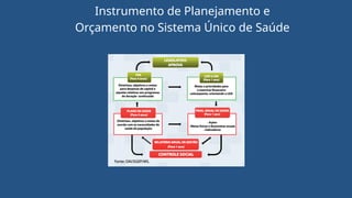 Instrumento de Planejamento e
Orçamento no Sistema Único de Saúde
 