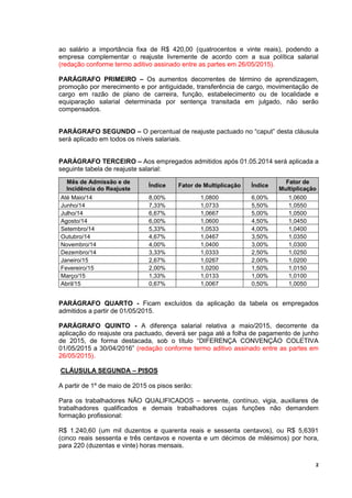 2
ao salário a importância fixa de R$ 420,00 (quatrocentos e vinte reais), podendo a
empresa complementar o reajuste livremente de acordo com a sua política salarial
(redação conforme termo aditivo assinado entre as partes em 26/05/2015).
PARÁGRAFO PRIMEIRO – Os aumentos decorrentes de término de aprendizagem,
promoção por merecimento e por antiguidade, transferência de cargo, movimentação de
cargo em razão de plano de carreira, função, estabelecimento ou de localidade e
equiparação salarial determinada por sentença transitada em julgado, não serão
compensados.
PARÁGRAFO SEGUNDO – O percentual de reajuste pactuado no “caput” desta cláusula
será aplicado em todos os níveis salariais.
PARÁGRAFO TERCEIRO – Aos empregados admitidos após 01.05.2014 será aplicada a
seguinte tabela de reajuste salarial:
Mês de Admissão e de
Incidência do Reajuste
Índice Fator de Multiplicação Índice
Fator de
Multiplicação
Até Maio/14 8,00% 1,0800 6,00% 1,0600
Junho/14 7,33% 1,0733 5,50% 1,0550
Julho/14 6,67% 1,0667 5,00% 1,0500
Agosto/14 6,00% 1,0600 4,50% 1,0450
Setembro/14 5,33% 1,0533 4,00% 1,0400
Outubro/14 4,67% 1,0467 3,50% 1,0350
Novembro/14 4,00% 1,0400 3,00% 1,0300
Dezembro/14 3,33% 1,0333 2,50% 1,0250
Janeiro/15 2,67% 1,0267 2,00% 1,0200
Fevereiro/15 2,00% 1,0200 1,50% 1,0150
Março/15 1,33% 1,0133 1,00% 1,0100
Abril/15 0,67% 1,0067 0,50% 1,0050
PARÁGRAFO QUARTO - Ficam excluídos da aplicação da tabela os empregados
admitidos a partir de 01/05/2015.
PARÁGRAFO QUINTO - A diferença salarial relativa a maio/2015, decorrente da
aplicação do reajuste ora pactuado, deverá ser paga até a folha de pagamento de junho
de 2015, de forma destacada, sob o título “DIFERENÇA CONVENÇÃO COLETIVA
01/05/2015 a 30/04/2016” (redação conforme termo aditivo assinado entre as partes em
26/05/2015).
CLÁUSULA SEGUNDA – PISOS
A partir de 1º de maio de 2015 os pisos serão:
Para os trabalhadores NÃO QUALIFICADOS – servente, contínuo, vigia, auxiliares de
trabalhadores qualificados e demais trabalhadores cujas funções não demandem
formação profissional:
R$ 1.240,60 (um mil duzentos e quarenta reais e sessenta centavos), ou R$ 5,6391
(cinco reais sessenta e três centavos e noventa e um décimos de milésimos) por hora,
para 220 (duzentas e vinte) horas mensais.
 