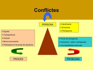 Conflictes
PERSONA

o Sentiments
o Emocions
o Percepcions

o Equitat
o Transparència
o Inclusió

o Punts de divergència

o Bona comunicació

o Interessos i valors contraposats

o Participació en la presa de decisions

o Incompatibilitats personals

PROCÉS

PROBLEMA

 