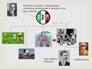 El ejercito se oponia a disposiciones
cardenistas encaminadas a fortalecer a las
org. sindicales

Juan Andreu
Almazán

Heriberto Jara

 