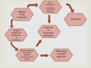 Manuel
Ávila
Camacho

Amplia
política de
estímulos a
la
inversión.

Financiamientos,
exenciones
fiscales,
inversiones del
estado.

Buscó
entendimiento
con
inversionistas
nacionales y
extranjeros.

Promesas

Propiciar
el
desarrollo
industrial.

Siderurgia,
insumos
agrícolas.

 