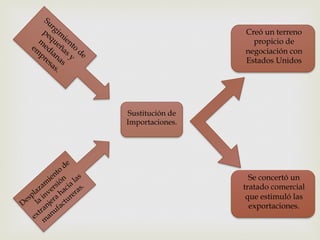 Creó un terreno
propicio de
negociación con
Estados Unidos

Sustitución de
Importaciones.

Se concertó un
tratado comercial
que estimuló las
exportaciones.

 