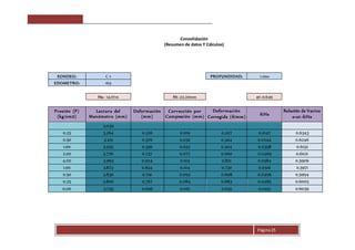 Página 25 
Consolidación 
(Resumen de datos Y Cálculos) 
SONDEO: C-1 
PROFUNDIDAD: 1.10m 
EDOMETRO: 165 
Hs= 14.07m 
H1=23.20mm 
e1=0.649 
Pres ión (P) 
(kg/cm2) 
Lectura del 
Manómetro (mm) 
Deformación 
(mm) 
Cor rección por 
Compres ión (mm) 
Deformación 
Corregida (δ/mm) δ/Hs 
Relación de Vacíos 
e=e1- δ/Hs 
3.039 
0.25 3.264 0.226 0.019 0.207 0.0147 0.6343 
0.50 3.415 0.376 0.032 0.344 0.0244 0.6246 
1.00 3.595 0.556 0.052 0.504 0.0358 0.6132 
2.00 3.776 0.737 0.077 0.660 0.0469 0.6021 
4.00 3.963 0.924 0.103 0.821 0.0584 0.5906 
1.00 3.873 0.834 0.104 0.730 0.0519 0.5971 
0.50 3.830 0.791 0.093 0.698 0.0496 0.5994 
0.25 3.806 0.767 0.084 0.683 0.0485 0.6005 
0.00 3.735 0.696 0.061 0.635 0.0451 0.6039 
 