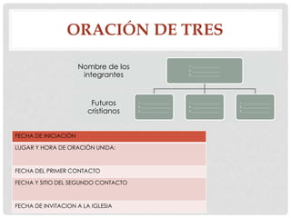 ORACIÓN DE TRES 
Nombre de los 
integrantes 
Futuros 
cristianos 
1. ____________________ 
2. ____________________ 
3. ____________________ 
1. ____________________ 
2. ____________________ 
3. ____________________ 
1. ____________________ 
2. ____________________ 
3. ____________________ 
1. ____________________ 
2. ____________________ 
3. ____________________ 
FECHA DE INICIACIÓN 
LUGAR Y HORA DE ORACIÓN UNIDA: 
FECHA DEL PRIMER CONTACTO 
FECHA Y SITIO DEL SEGUNDO CONTACTO 
FECHA DE INVITACION A LA IGLESIA 
 