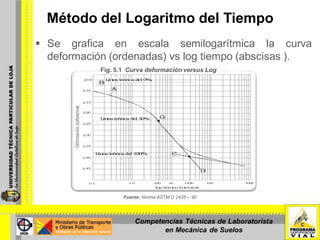Método del Logaritmo del Tiempo
 Se grafica en escala semilogarítmica la curva
deformación (ordenadas) vs log tiempo (abscisas ).
Fuente: Norma ASTM D 2435 – 90
Fig. 5.1 Curva deformación versus Log tiempo
Competencias Técnicas de Laboratorista
en Mecánica de Suelos
 