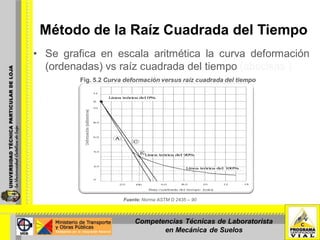 Método de la Raíz Cuadrada del Tiempo
• Se grafica en escala aritmética la curva deformación
(ordenadas) vs raíz cuadrada del tiempo (abscisas ).
Fuente: Norma ASTM D 2435 – 90
Fig. 5.2 Curva deformación versus raíz cuadrada del tiempo
Competencias Técnicas de Laboratorista
en Mecánica de Suelos
 