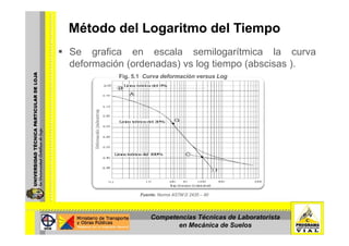 Método del Logaritmo del Tiempo
Se grafica en escala semilogarítmica la curva
deformación (ordenadas) vs log tiempo (abscisas ).( ) g p ( )
Fig. 5.1 Curva deformación versus Log tiempo
Fuente: Norma ASTM D 2435 – 90
Competencias Técnicas de Laboratorista
en Mecánica de Suelos
 