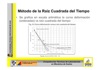 Método de la Raíz Cuadrada del TiempoMétodo de la Raíz Cuadrada del Tiempo
• Se grafica en escala aritmética la curva deformación
(ordenadas) vs raíz cuadrada del tiempo (abscisas ).
Fig. 5.2 Curva deformación versus raíz cuadrada del tiempo
Fuente: Norma ASTM D 2435 – 90
Competencias Técnicas de Laboratorista
en Mecánica de Suelos
 