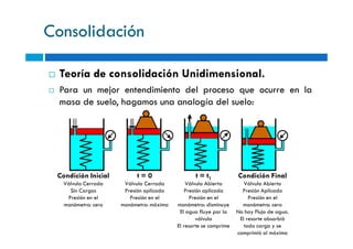 Consolidación
Teoría de consolidación Unidimensional.
Para un mejor entendimiento del proceso que ocurre en la
masa de suelo, hagamos una analogía del suelo:
Condición Inicial
Válvula Cerrada
Sin Cargas
Presión en el
manómetro: cero
t = 0
Válvula Cerrada
Presión aplicada
Presión en el
manómetro: máxima
t = t1
Válvula Abierta
Presión aplicada
Presión en el
manómetro: disminuye
El agua fluye por la
válvula
El resorte se comprime
Condición Final
Válvula Abierta
Presión Aplicada
Presión en el
manómetro: cero
No hay Flujo de agua.
El resorte absorbió
toda carga y se
comprimió al máximo
 