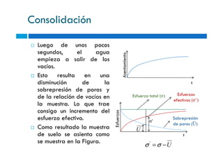 Consolidación
Luego de unos pocos
segundos, el agua
empieza a salir de los
vacíos.
Esto resulta en una
disminución de la
Asentamiento
Esto resulta en una
disminución de la
sobrepresión de poros y
de la relación de vacíos en
la muestra. Lo que trae
consigo un incremento del
esfuerzo efectivo.
Como resultado la muestra
de suelo se asienta como
se muestra en la Figura.
t
U−= σσ '
Esfuerzo total (σ) Esfuerzos
efectivos (σ’)
Sobrepresión
de poros (U)
U
σ'
t
Esfuerzos
 